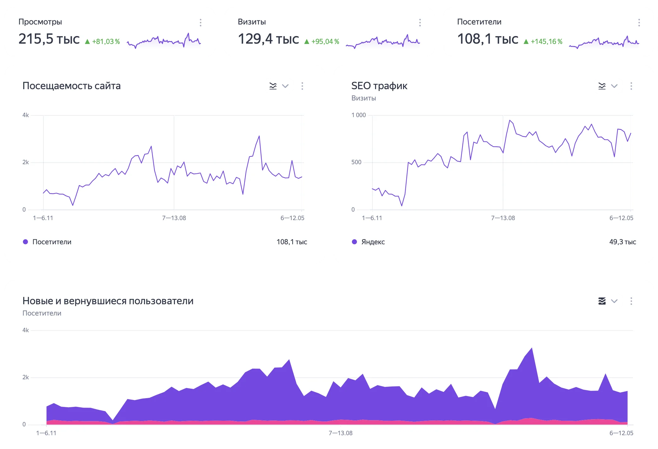 Комплексное SEO продвижение сайтов в Казани